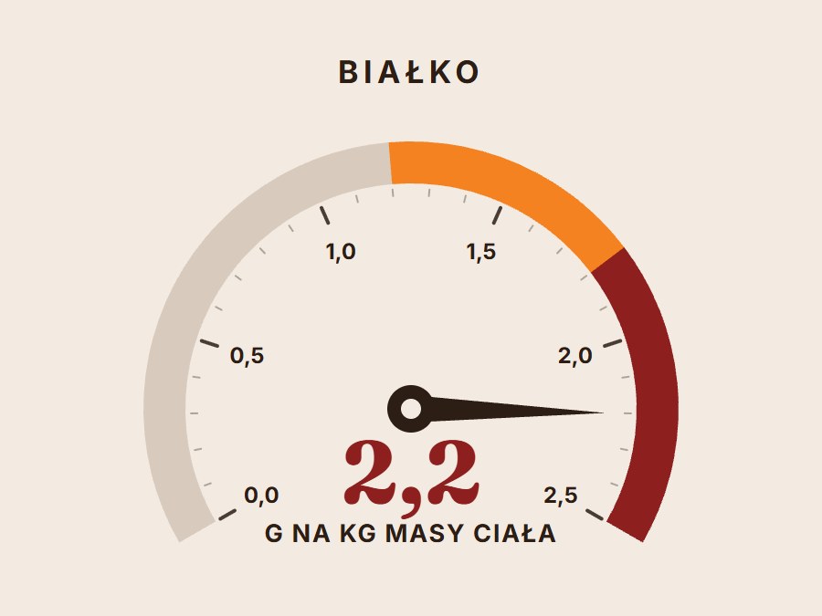 Wynik kalkulatora bialkowego: 2150 kcal, 158 g bialka i rozklad makroskladnikow